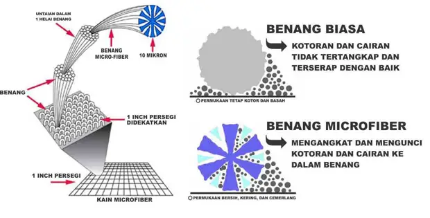 Mencari Produk-Produk Microfiber? Di Microfiber.co.id Aja 2 Microfiber komponen